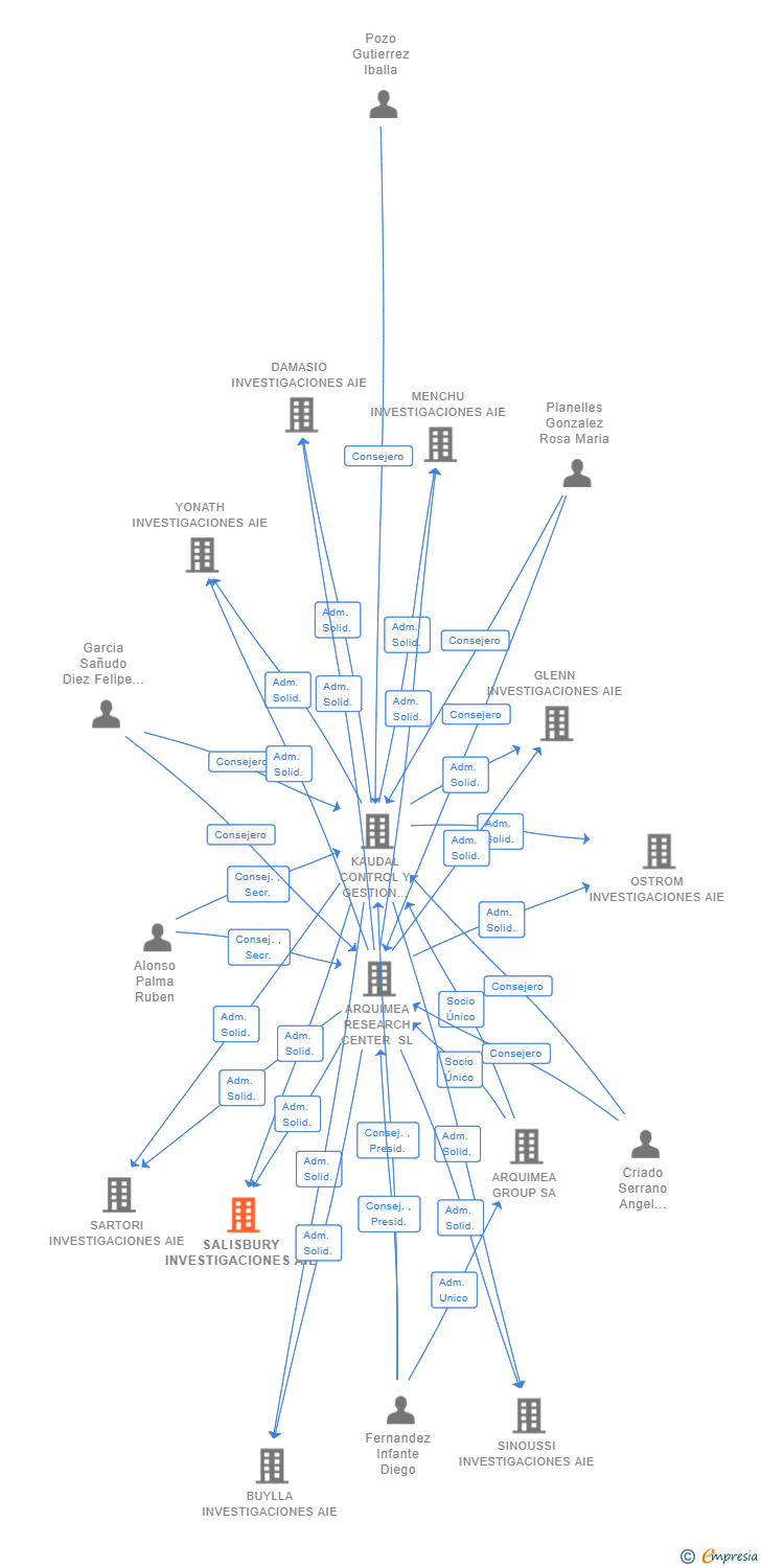 Vinculaciones societarias de SALISBURY INVESTIGACIONES AIE