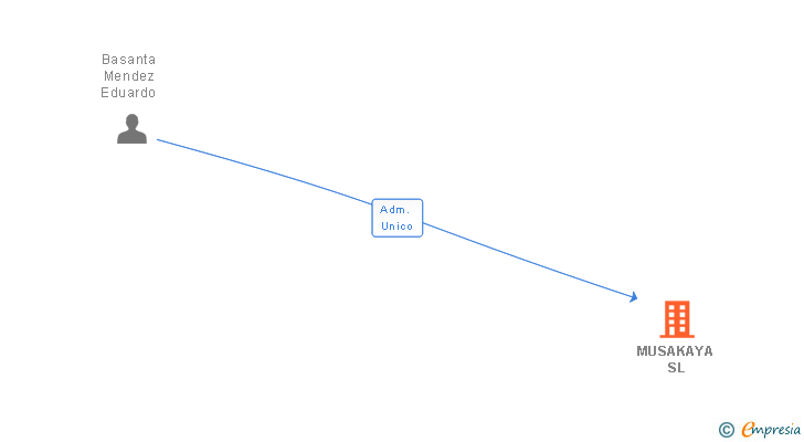 Vinculaciones societarias de MUSAKAYA SL