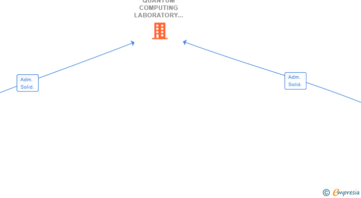 Vinculaciones societarias de QUANTUM COMPUTING LABORATORY FOR DATA SCIENCE SL