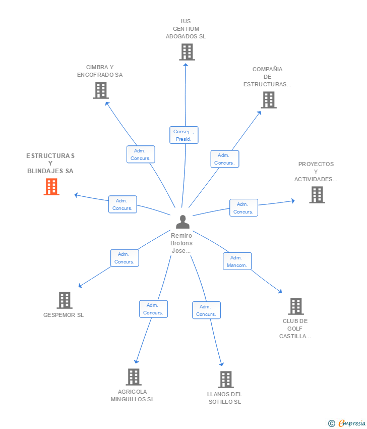 Vinculaciones societarias de ESTRUCTURAS Y BLINDAJES SA