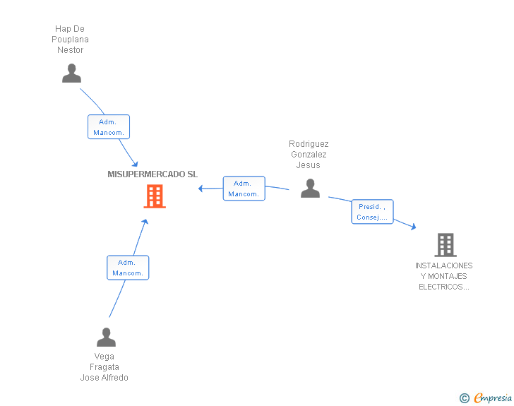 Vinculaciones societarias de MISUPERMERCADO SL