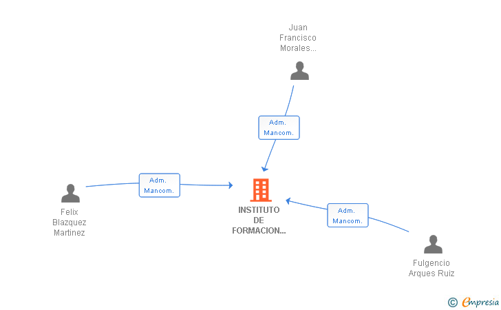 Vinculaciones societarias de INSTITUTO DE FORMACION EN SEGURIDAD EMPRESARIAL SL