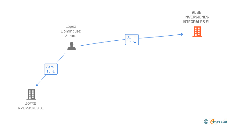 Vinculaciones societarias de ALSE INVERSIONES INTEGRALES SL