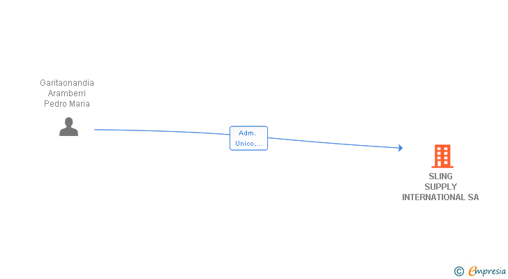 Vinculaciones societarias de SLING SUPPLY INTERNATIONAL SA