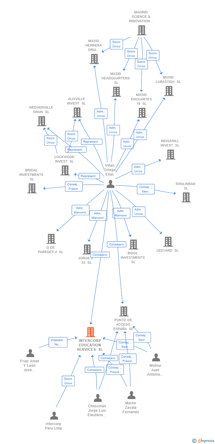 Vinculaciones societarias de INTERCORP EDUCATION SERVICES SL