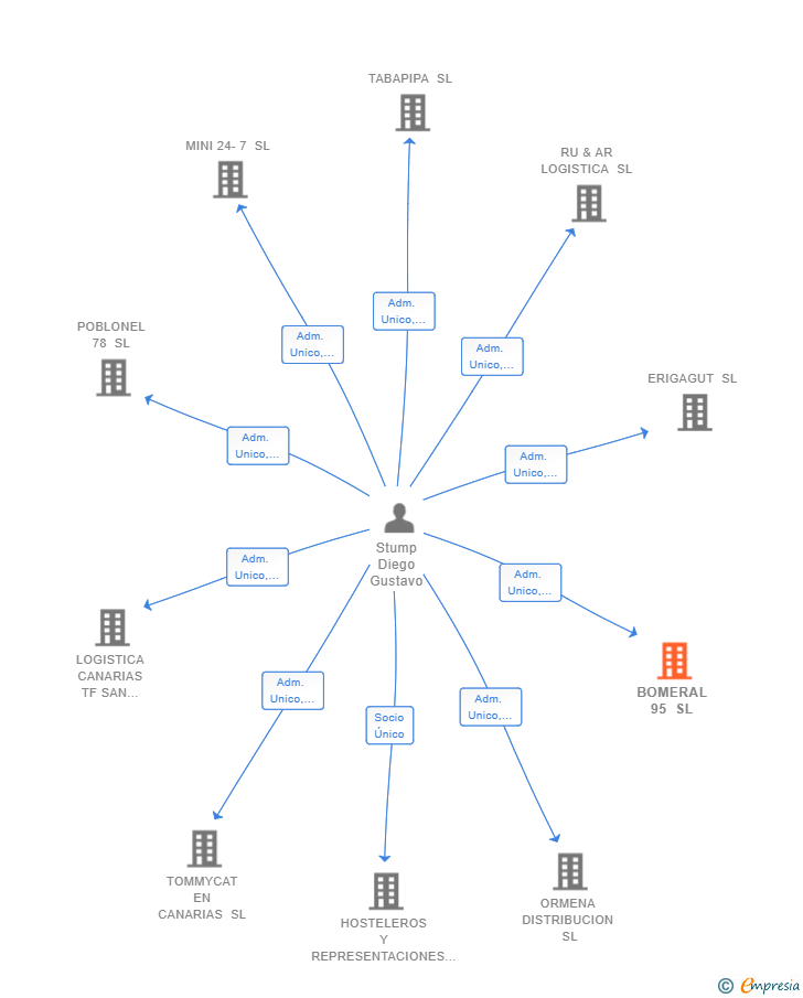 Vinculaciones societarias de BOMERAL 95 SL