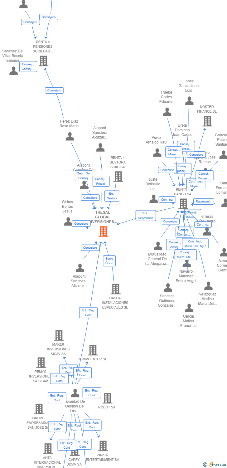 Vinculaciones societarias de TRESAL GLOBAL INVERSIONES SIL SA