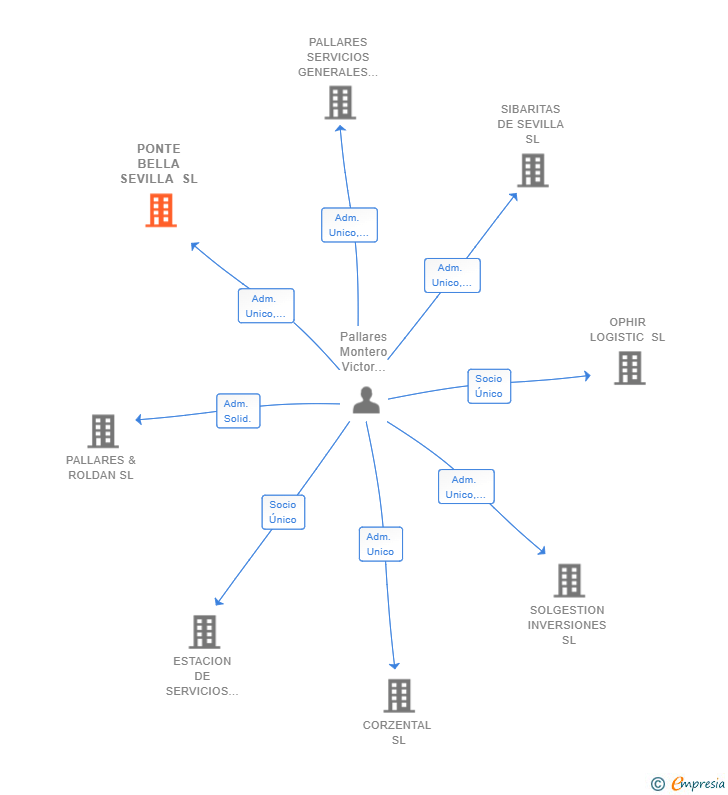 Vinculaciones societarias de PONTE BELLA SEVILLA SL