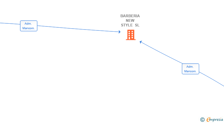 Vinculaciones societarias de BARBERIA NEW STYLE SL