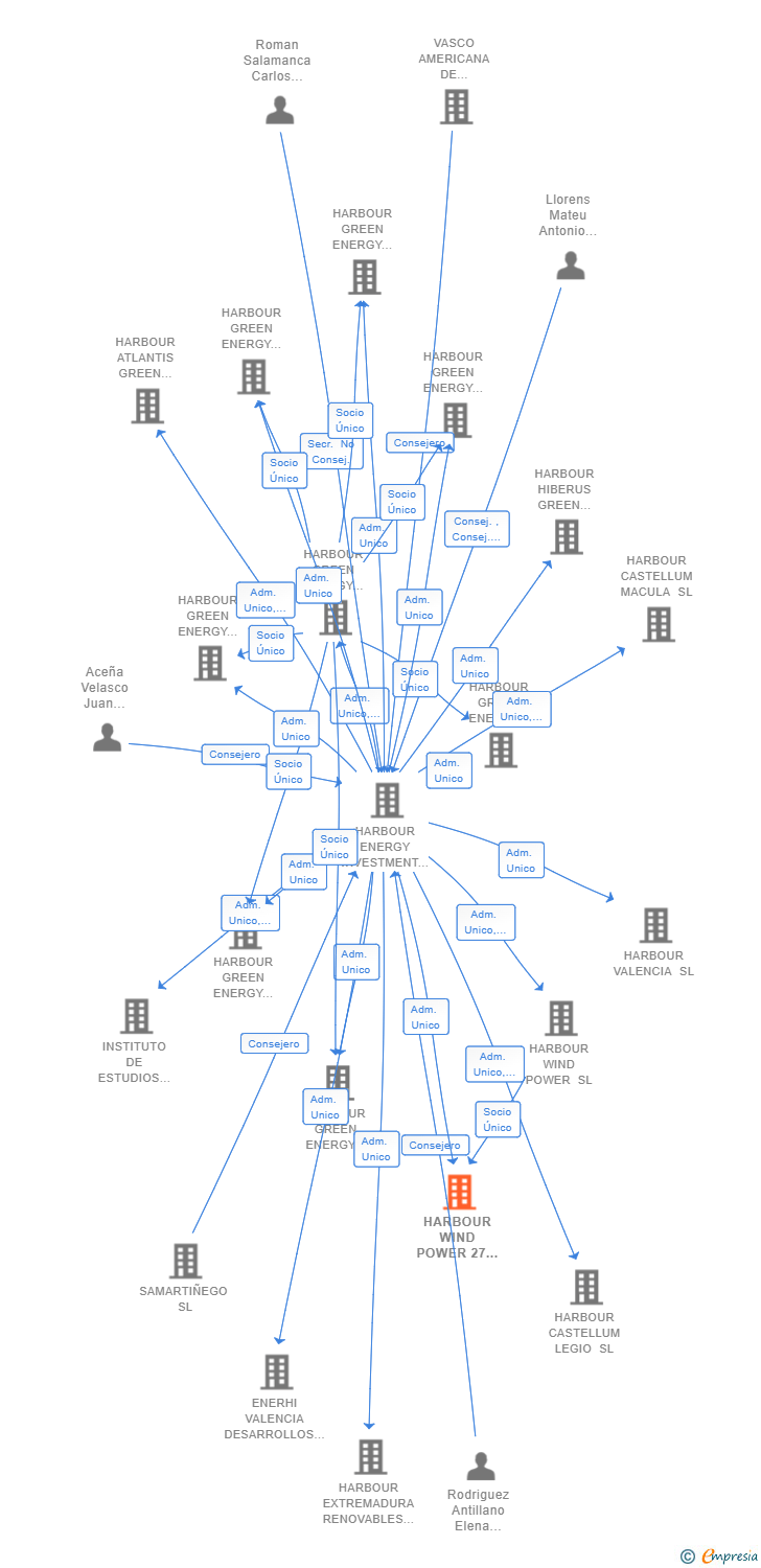 Vinculaciones societarias de HARBOUR WIND POWER 27 SL