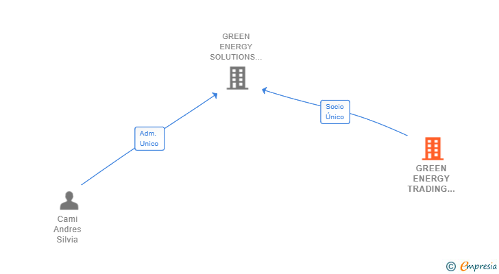 Vinculaciones societarias de GREEN ENERGY TRADING GROUP XXI SL