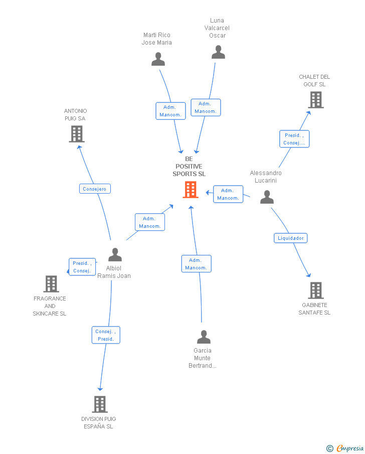 Vinculaciones societarias de BE POSITIVE SPORTS SL