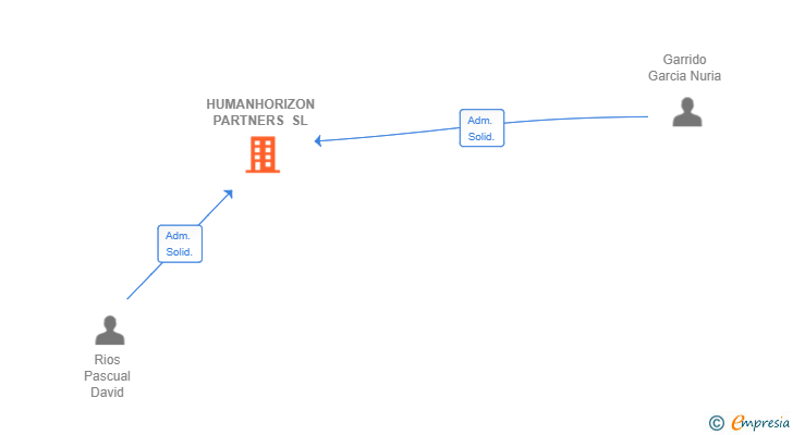 Vinculaciones societarias de HUMANHORIZON PARTNERS SL