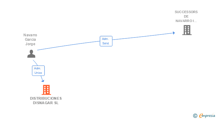 Vinculaciones societarias de DISTRIBUCIONES DISNAGAR SL