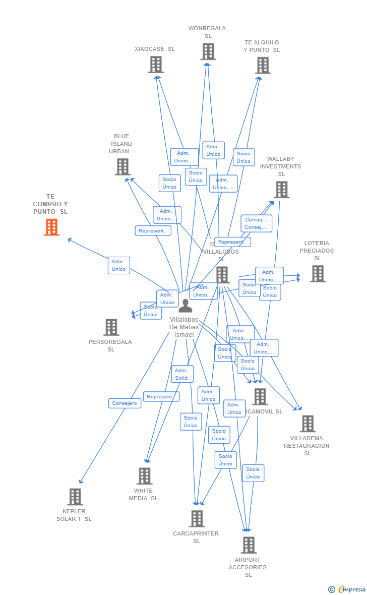 Vinculaciones societarias de TE COMPRO Y PUNTO SL