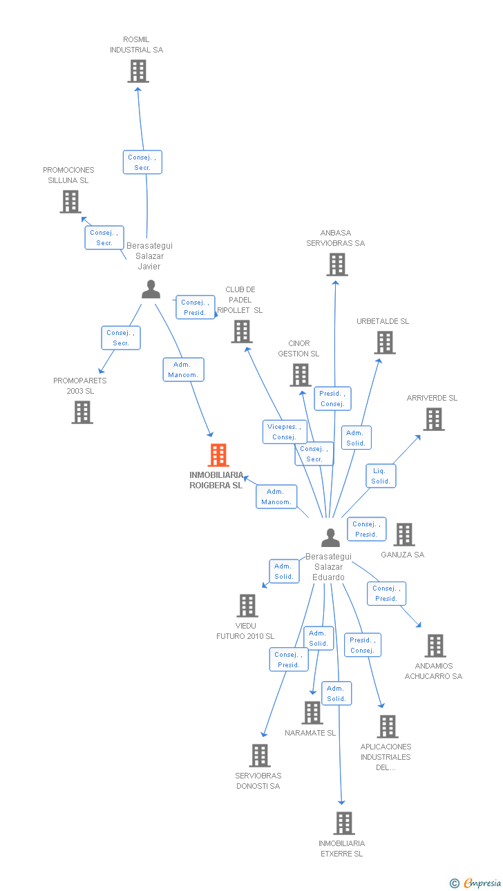 Vinculaciones societarias de INMOBILIARIA ROIGBERA SL