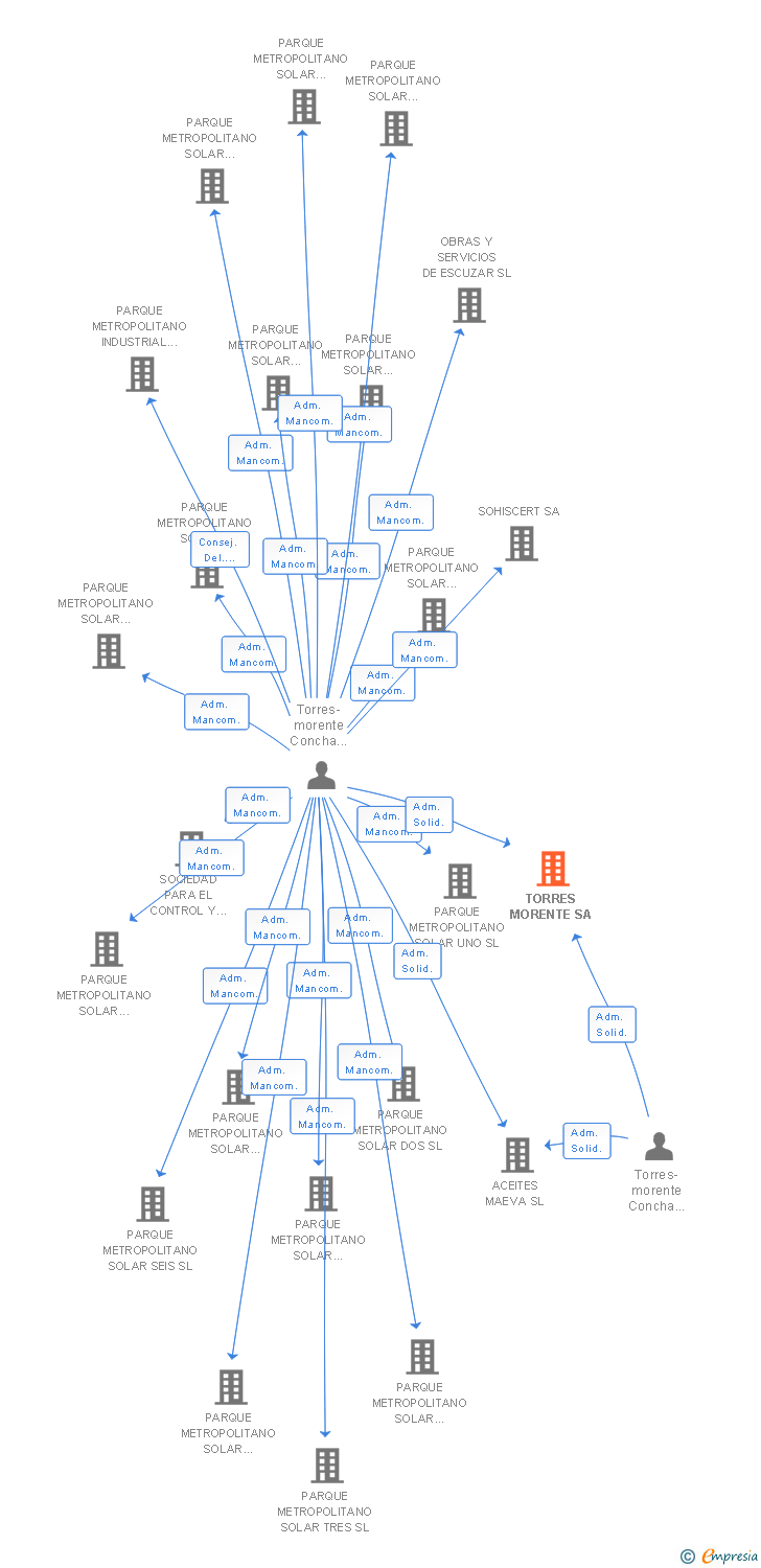 Vinculaciones societarias de TORRES MORENTE SA