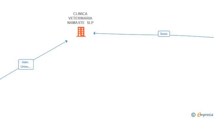 Vinculaciones societarias de CLINICA VETERINARIA NAMASTE SLP