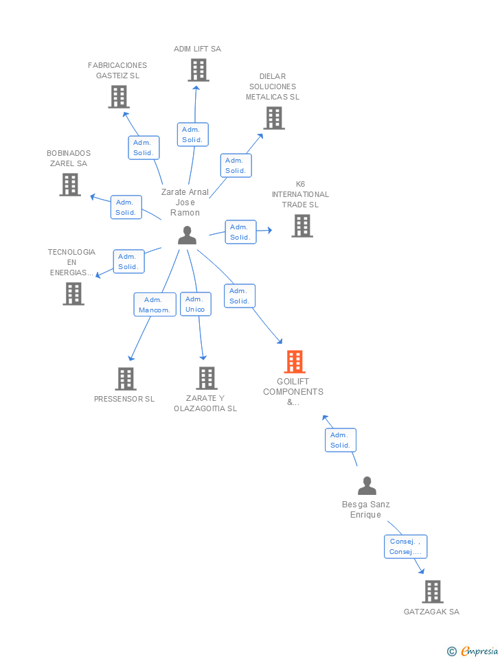 Vinculaciones societarias de GOILIFT COMPONENTS & SERVICES SL
