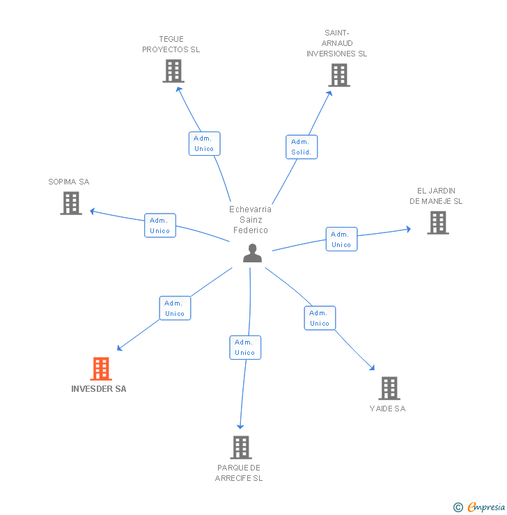 Vinculaciones societarias de INVESDER SA