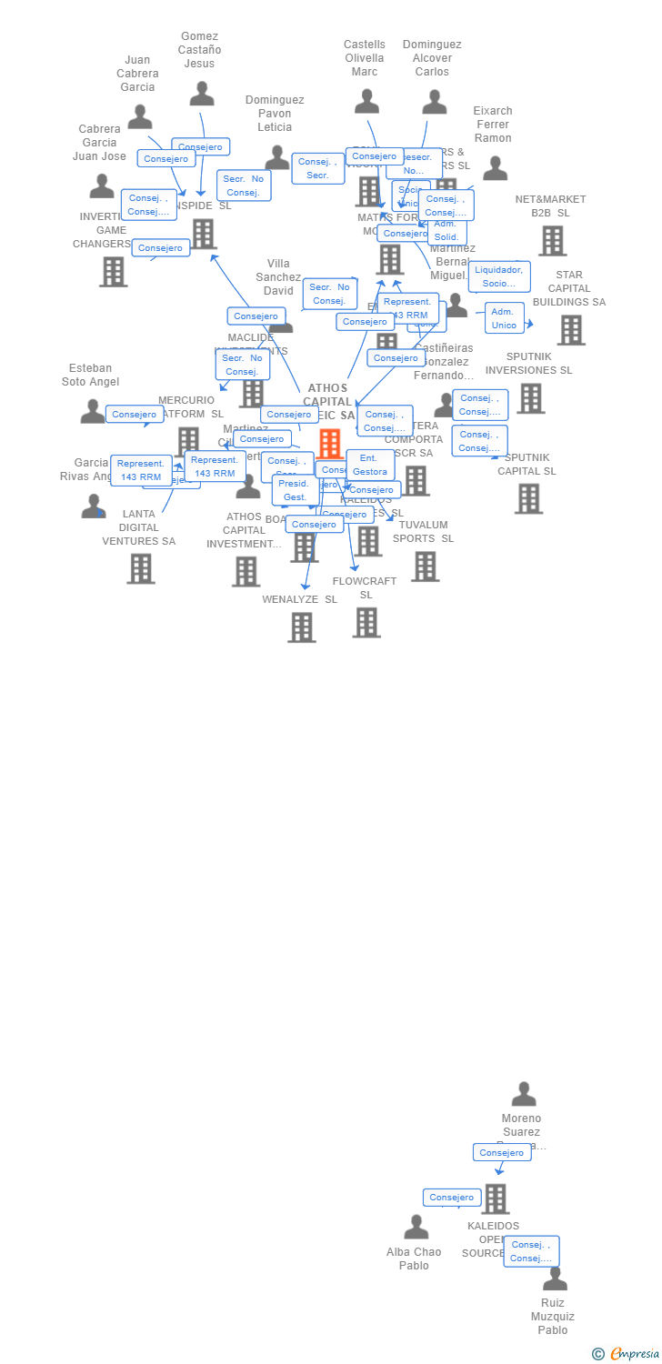 Vinculaciones societarias de ATHOS CAPITAL SGEIC SA