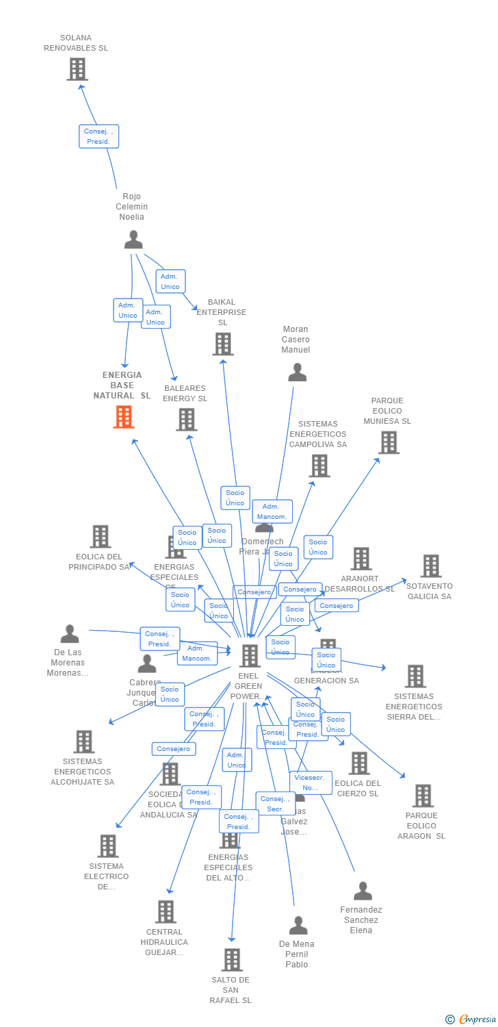 Vinculaciones societarias de ENERGIA BASE NATURAL SL