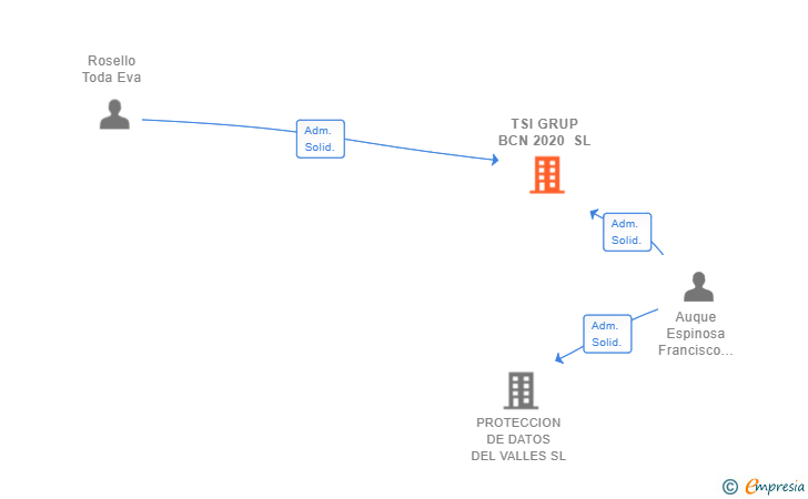 Vinculaciones societarias de TSI GRUP BCN 2020 SL