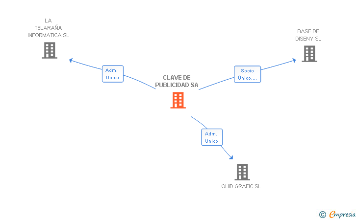 Vinculaciones societarias de CLAVE DE PUBLICIDAD SA