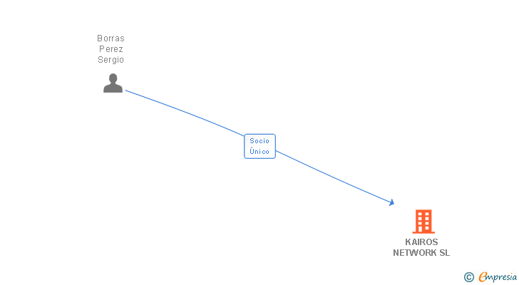Vinculaciones societarias de KAIROS NETWORK SL