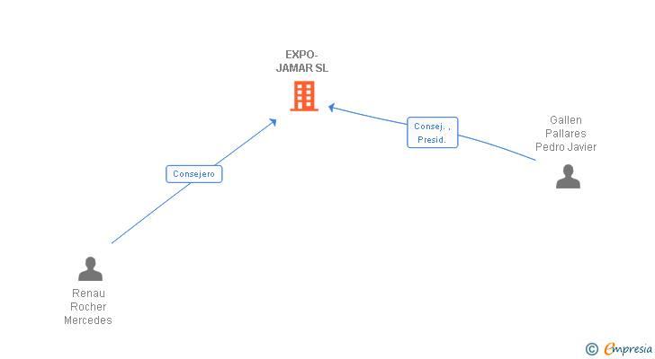 Vinculaciones societarias de EXPO-JAMAR SL