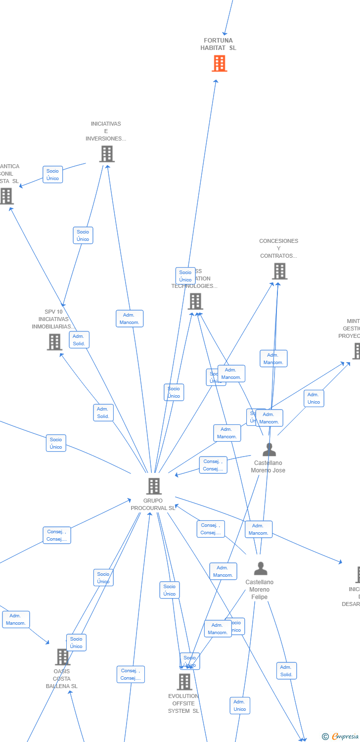 Vinculaciones societarias de FORTUNA HABITAT SL