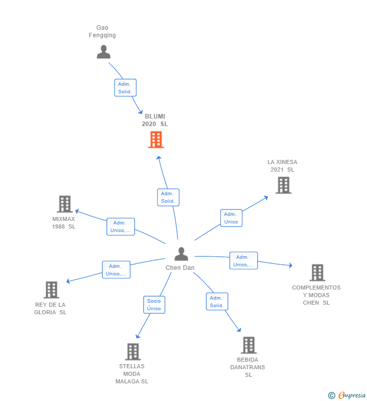 Vinculaciones societarias de BLUMI 2020 SL
