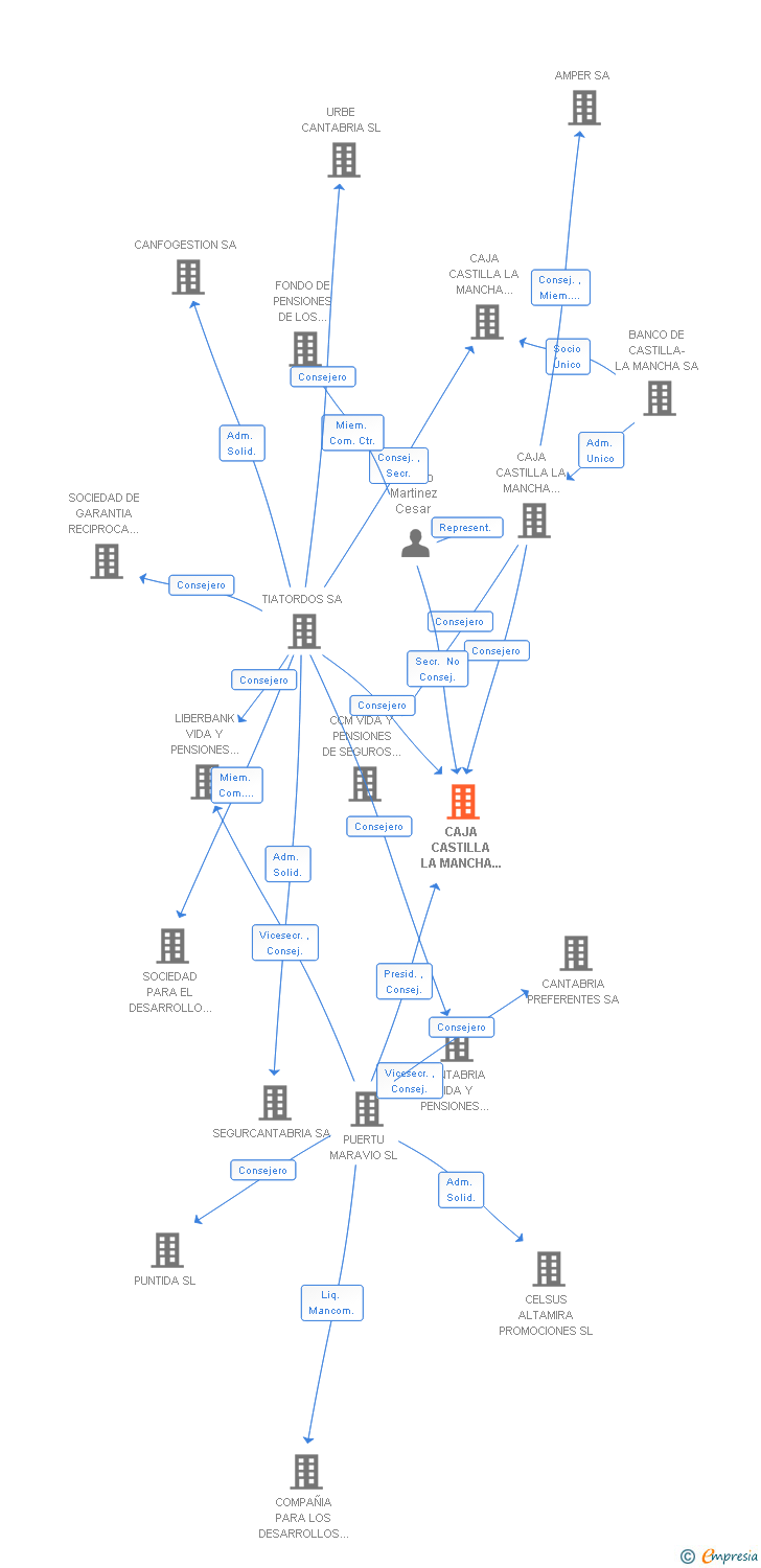 Vinculaciones societarias de BANCO DE CASTILLA LA MANCHA MEDIACION OPERADOR DE BANCA SEGUROS VINCULADO SA