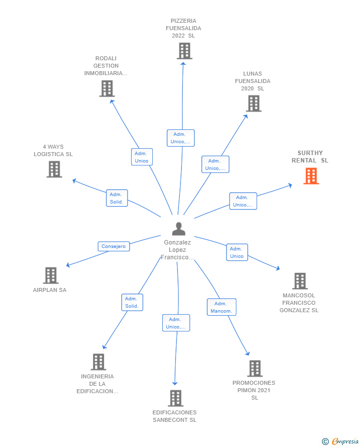 Vinculaciones societarias de SURTHY RENTAL SL