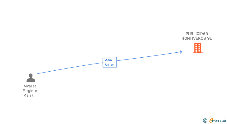 Vinculaciones societarias de PUBLICIDAD HONTIVEROS SL
