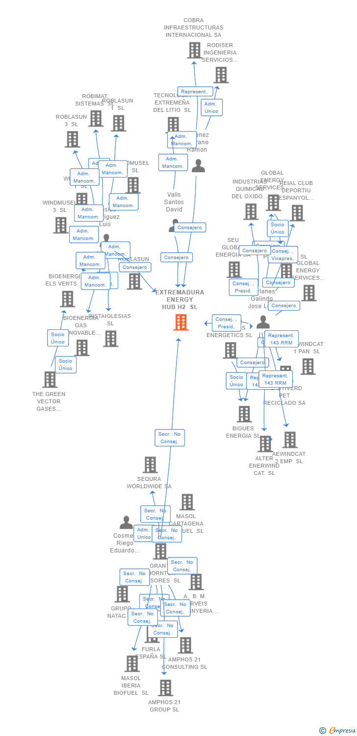 Vinculaciones societarias de EXTREMADURA ENERGY HUB H2 SL