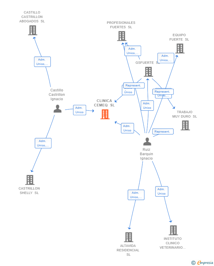 Vinculaciones societarias de CLINICA CEMEQ SL