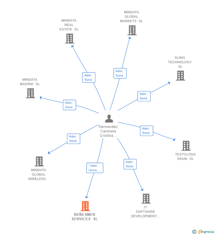 Vinculaciones societarias de BEÑESMER SERVICES SL