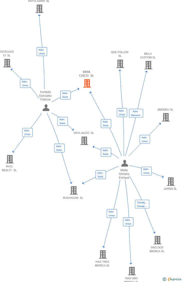 Vinculaciones societarias de VAYA CISCO SL