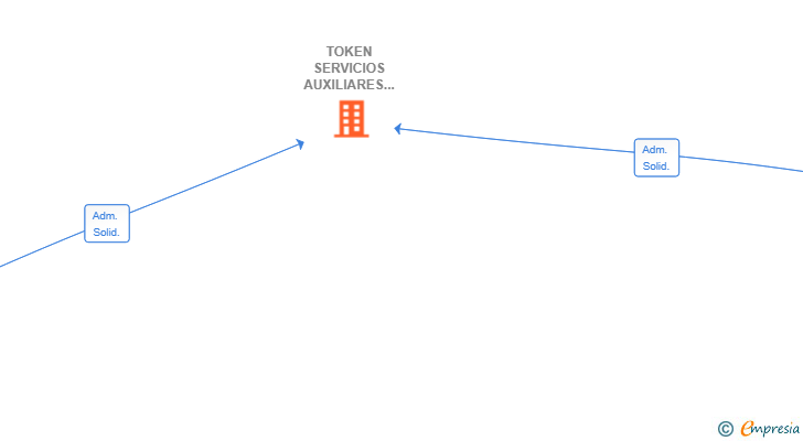 Vinculaciones societarias de TOKEN SERVICIOS AUXILIARES SL