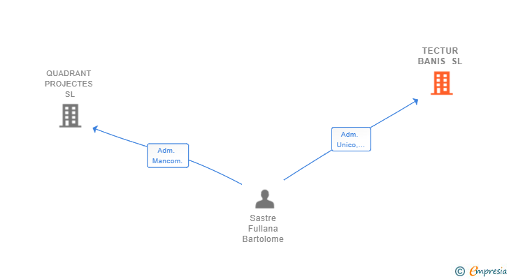 Vinculaciones societarias de TECTUR BANIS SL