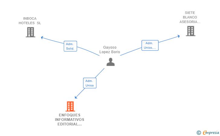 Vinculaciones societarias de ENFOQUES INFORMATIVOS EDITORIAL SL
