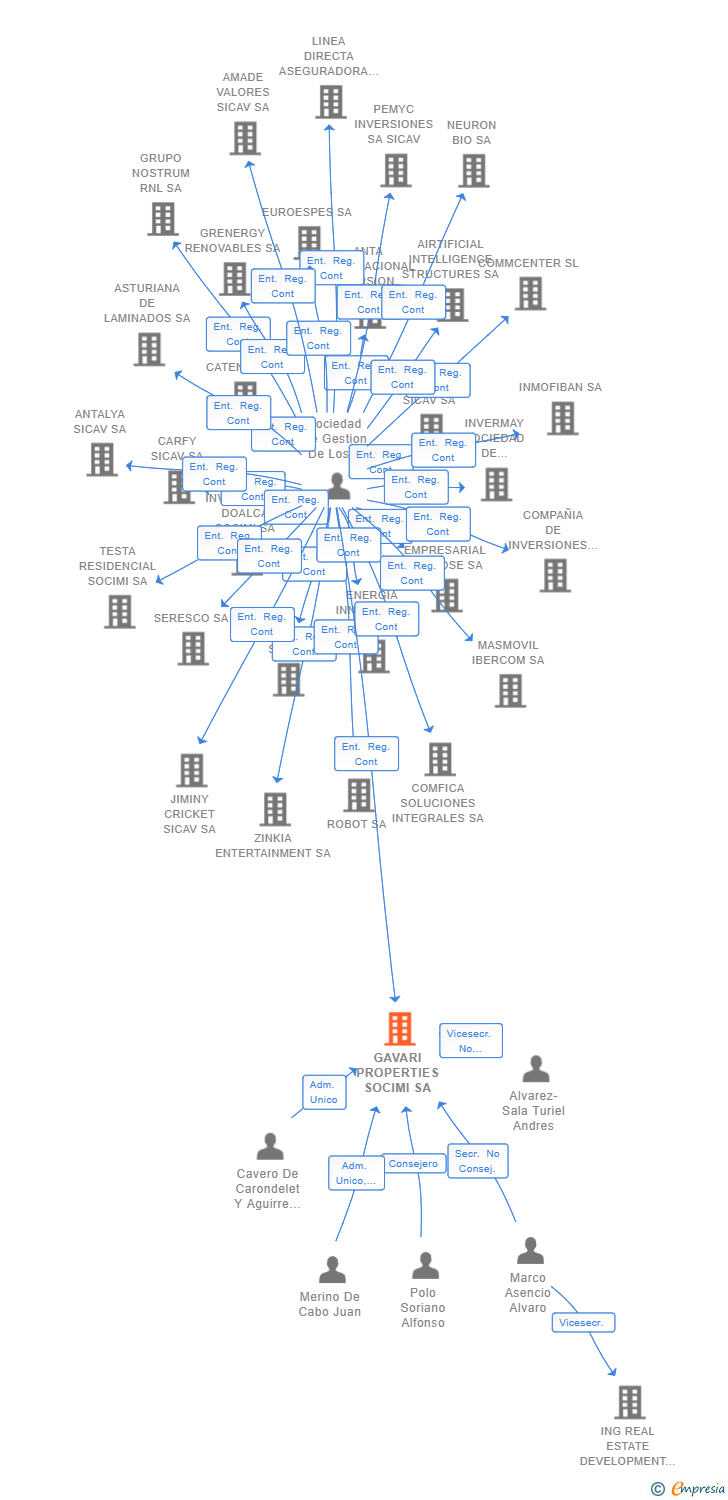 Vinculaciones societarias de GAVARI PROPERTIES SOCIMI SA