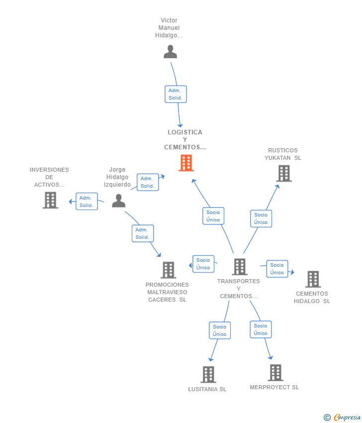 Vinculaciones societarias de LOGISTICA Y CEMENTOS HIDALGO SL