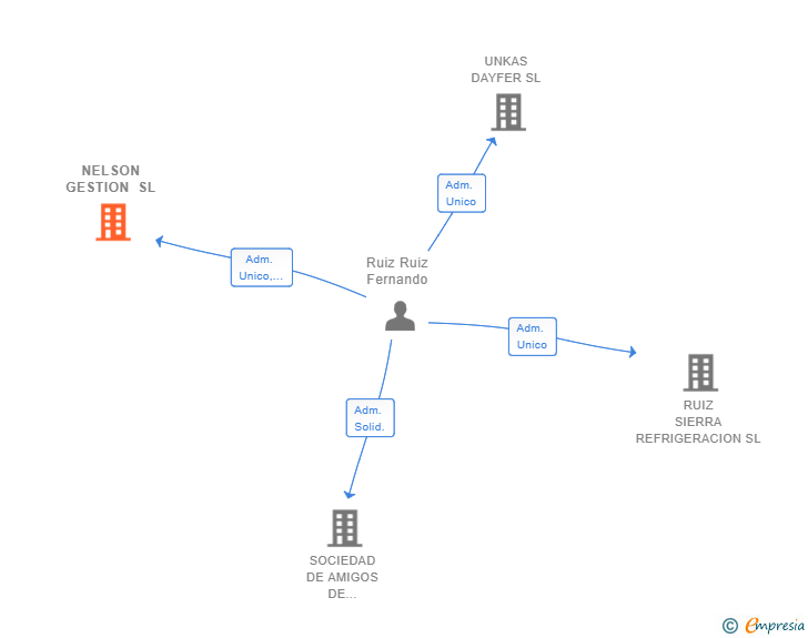 Vinculaciones societarias de NELSON GESTION SL