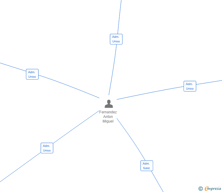 Vinculaciones societarias de DAMILTON PARTNERS SL
