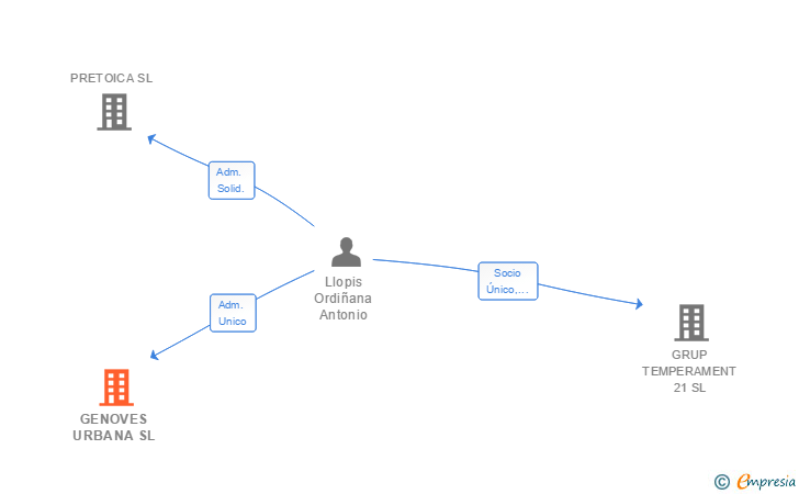 Vinculaciones societarias de GENOVES URBANA SL