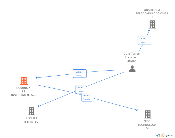 Vinculaciones societarias de EQUINOX 21 INVESTMENTS HOLDING SL