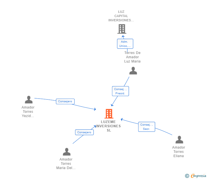 Vinculaciones societarias de LUZEME INVERSIONES SL