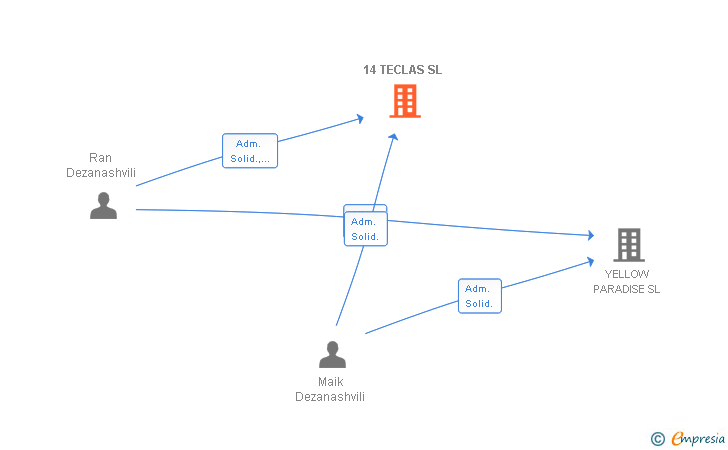 Vinculaciones societarias de 14 TECLAS SL